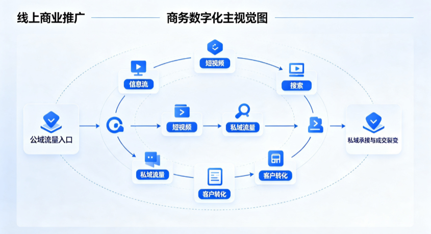 澄江县线上商业推广怎么做？全域流量闭环搭建与低成本转化实战指南